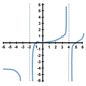 9.1 adding and subtracting rational expressions picture
