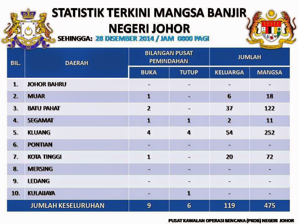 Informasi Terkini Banjir Di Johor 28-12-2014 Informasi Terkini Banjir Di Johor
