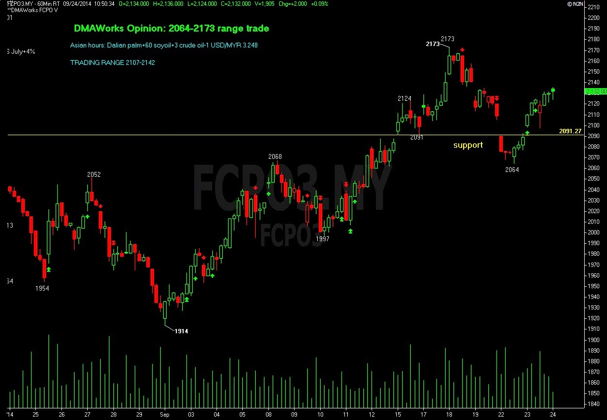 Crude palm oil trading strategy