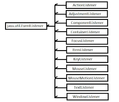 java event listener technology interfaces sushant based different