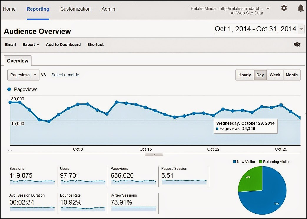 Prestasi Blog Relaks Minda - Data Google Analytic (Oktober 2014)