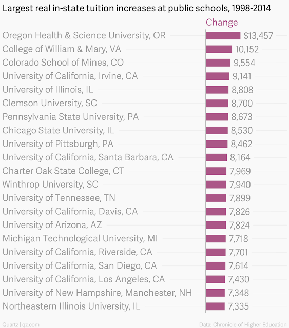 ' chart showing the cost of college education and tuition fees  in US"
