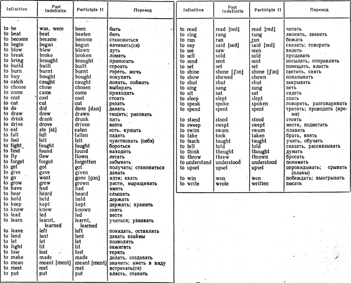 Неправильные глаголы в английском языке Grammarteicom