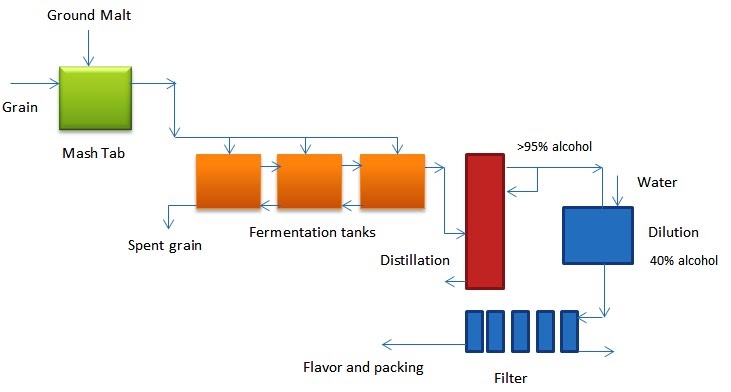 process flow sheets vodka production process production of polyethylene flow chart