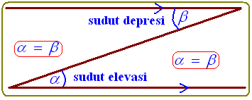 Sudut Elevasi dan Sudut Depresi - blg sklh