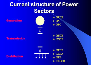 Power transmission & distribution system in Bangladesh