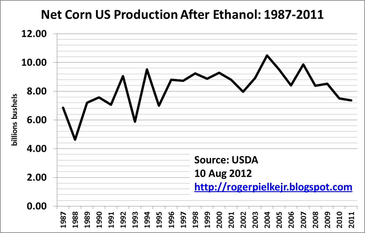 Roger Pielke Jr.'s Blog Graphs of the Day Why is Corn so Expensive?