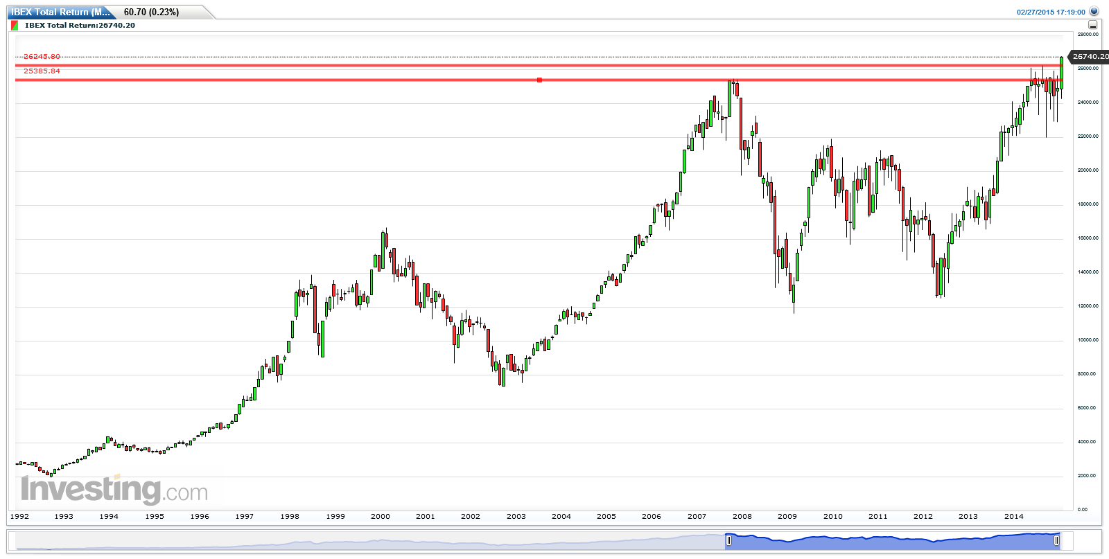 Grafico ibex 35 forexpros
