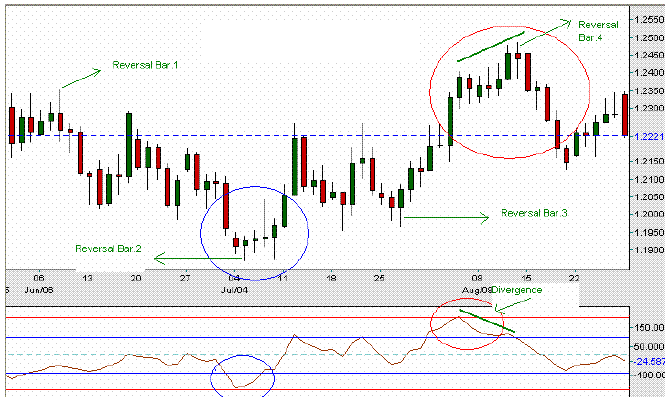 Cci Indicator For Binary Options