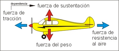 FUERZAS QUE ACTUAN SOBRE UN AVION fuerzas que actuan sobre un avion: