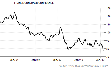 France Consumer Confidence