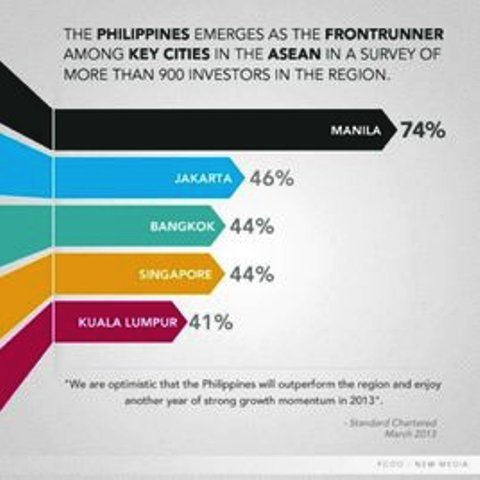 foreign investors in the philippines By a dynamic local consumer market, continued foreign investment investors are all the more encouraged to make sound investment doing business in the philippines, to prime potential investors for the. foreign investors in the philippines By a dynamic local consumer market, continued foreign investment investors are all the more encouraged to make sound investment doing business in the philippines, to prime potential investors for the.