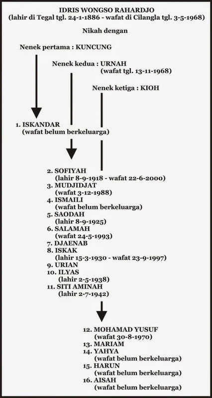 Kakek Buyut dalam budaya Indonesia