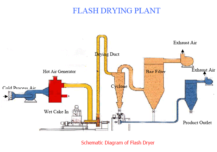 Catatan Sederhana Flash Dryer