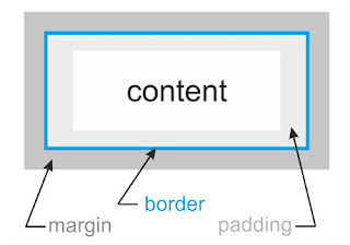 difference between margin and padding