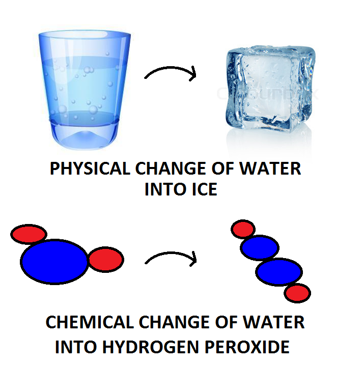Physical & Chemical Changes of Water Images Frompo