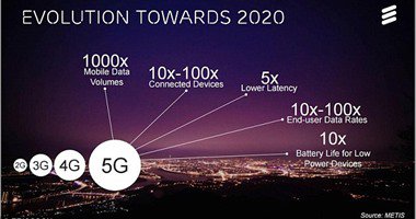 أول جهاز فى العالم يعمل بتقنية 5G أول جهاز فى العالم يعمل بتقنية 5G