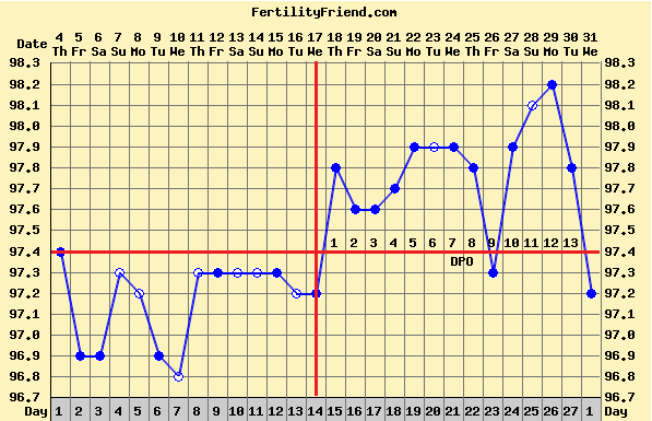 pcos to pregnancy charting your way to pregnancy or not i love pregnancy temp charts