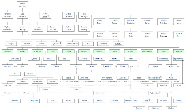 Family Tree of Greek Gods