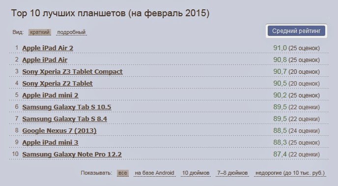 ТОП лучших планшетов на февраль 2015