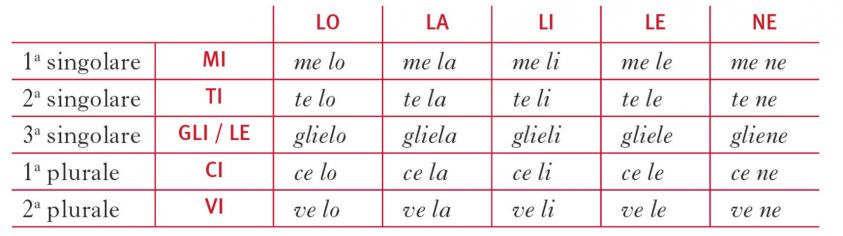 Il Blog Della 1b Di Lavis 2015 Gli Li Company I Pronomi Personali