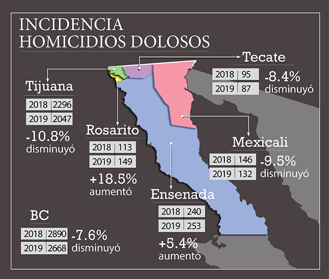 Baja CA 2019 245 Murders per Month, State Retains 2nd Place in Mexico
