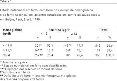Exame de ferritina