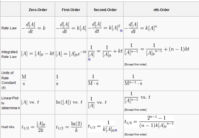 Equation Chart