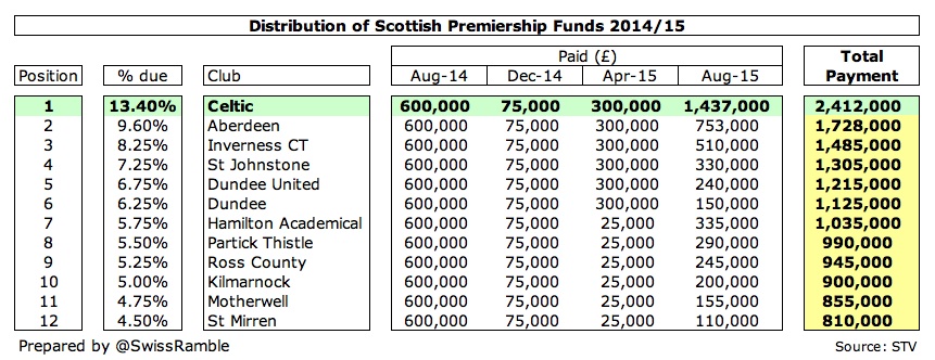 The Swiss Ramble Celtic Everything S Gone Green Celtic S Achilles Heel Is Obviously The Scottish Tv Deal Which Worth A Paltry 15 Million Year And That For All Professional Clubs