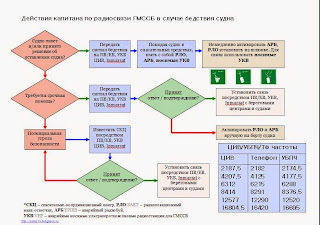 Процедуры ГМССБ GMDSS аглоритм схема