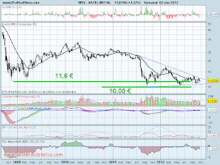 analisis tecnico de-arcelor mittal-a 5 de noviembre de 2012