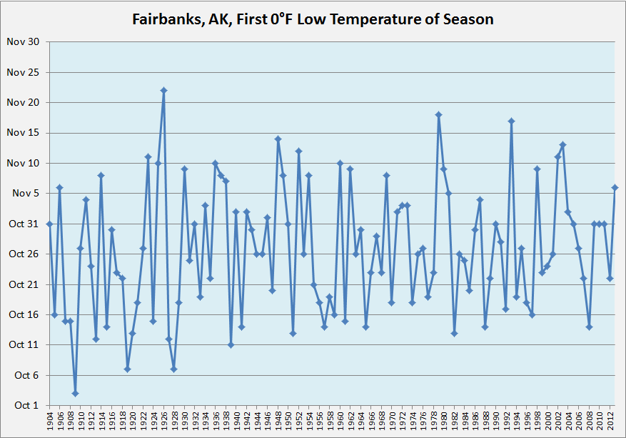 Deep Cold Alaska Weather & Climate Sub Zero Temps