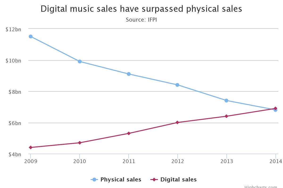 Digital Music Sales Charts