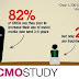 IBM STUDY: DIGITAL ERA TRANSFORMING CMO’S AGENDA, REVEALING GAP IN READINESS