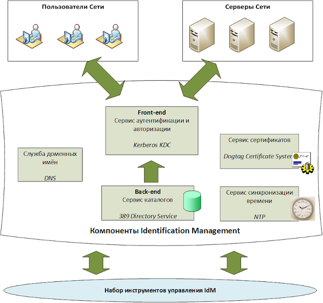 Red hat identity management что это. IDM archytecture. Red hat identity management что это фото. Red hat identity management что это-IDM archytecture. картинка Red hat identity management что это. картинка IDM archytecture