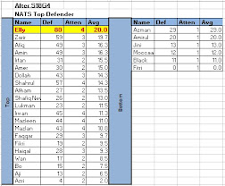 Defender Leaderboard Season 18