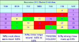 Advance Market Prediction Nov 2013