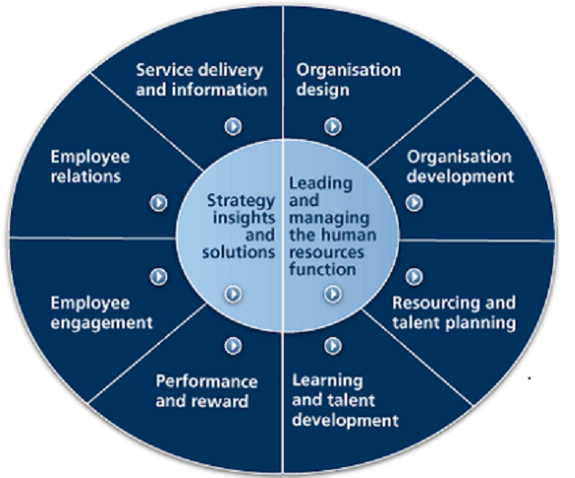 functions of human resources Resource breakdown structure:- this is how the human resource differentiate according to their function this gives a detail about how the human resource work on each segment and on each levels like corporate, operational and functional levels. functions of human resources Resource breakdown structure:- this is how the human resource differentiate according to their function this gives a detail about how the human resource work on each segment and on each levels like corporate, operational and functional levels.