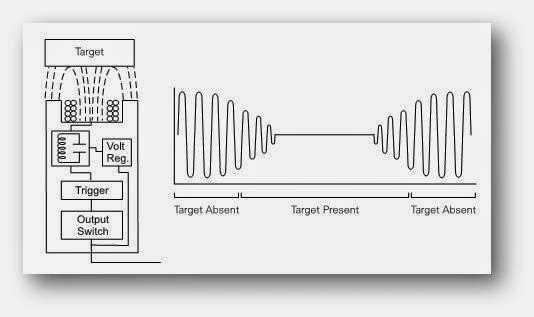 Theory or Operation of Inductive Proximity Sensors | How Inductive