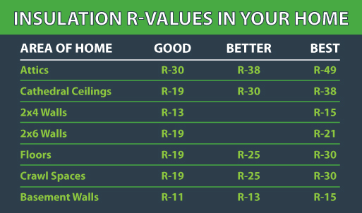 lets talk r value delmarva spray foam 302 752 1080 insulation r value chart