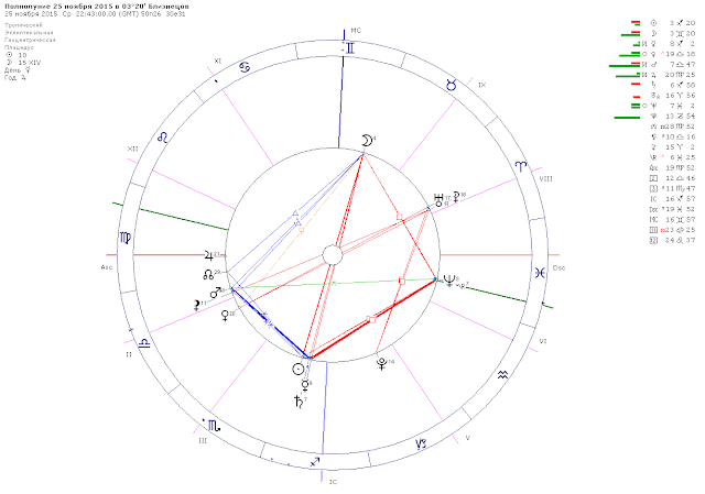 Астрологический прогноз ноября 2015