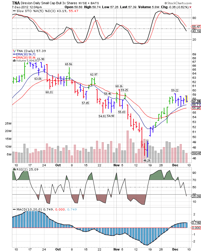 Tna stock options