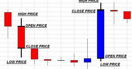 Como interpretar graficos de forex