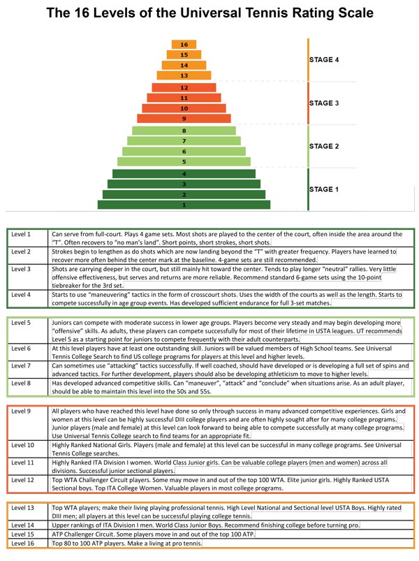 Louisville High School Tennis USING UTR TO FIND YOUR COLLEGE TENNIS FIT