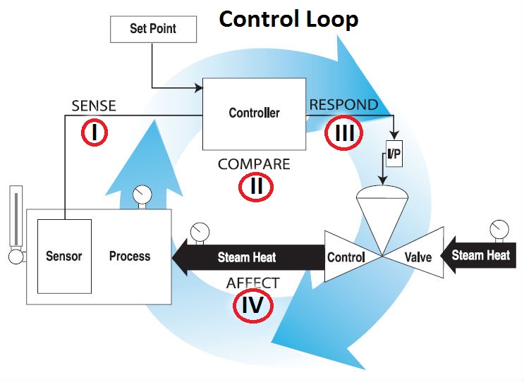 101 Electrical Engineering Interview Topics Control Loop