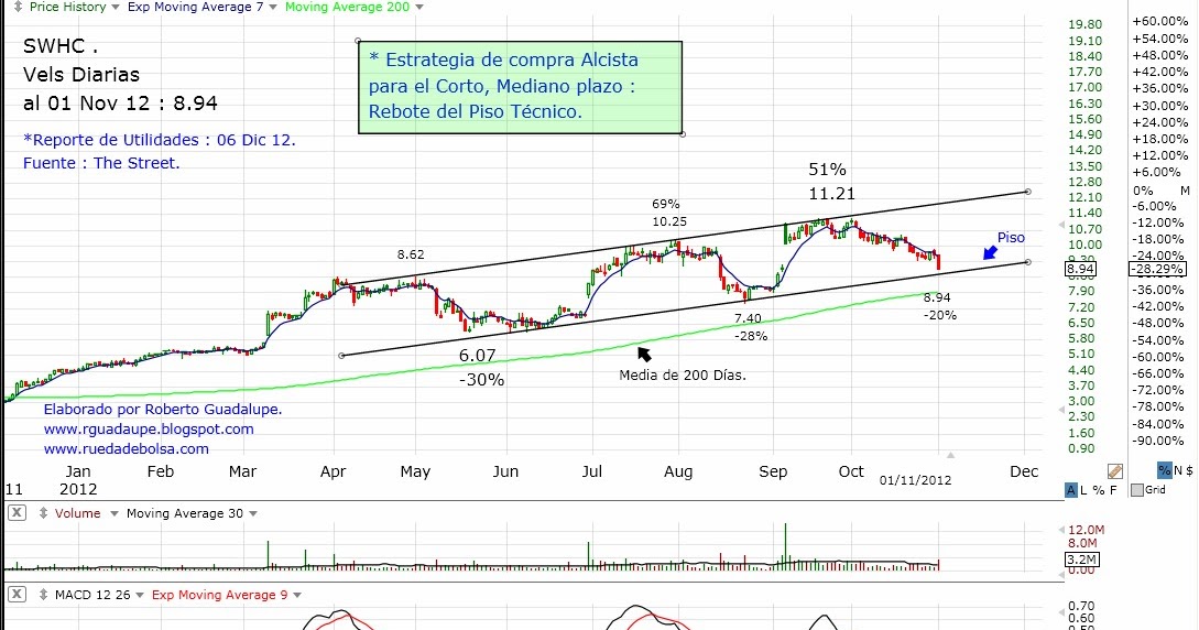 Forexpros. graficos cafe