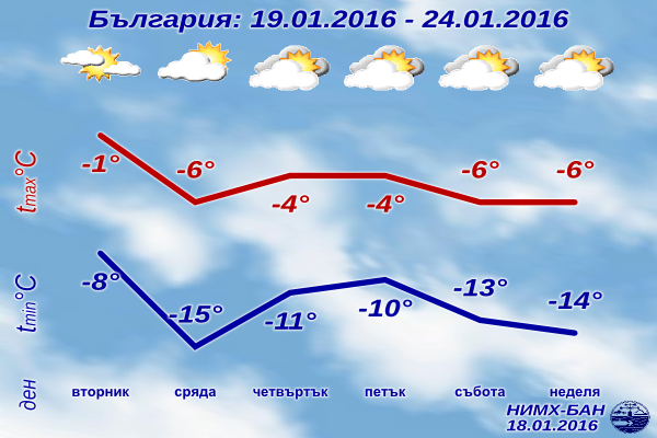 Седмична Прогноза за времето от 19 януари 2016 до 24 януари 2016 Седмична Прогноза за времето от 19 януари 2016 до 24 януари 2016
