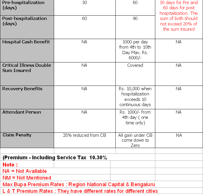 Health Insurance India Apollo Munich / L &amp; T / Max Bupa