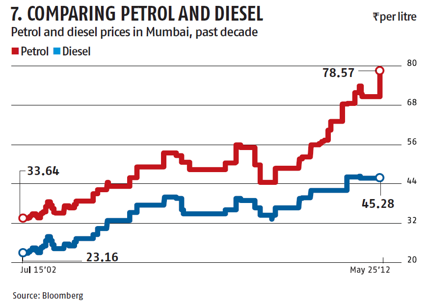 Increasing price of petrol essay