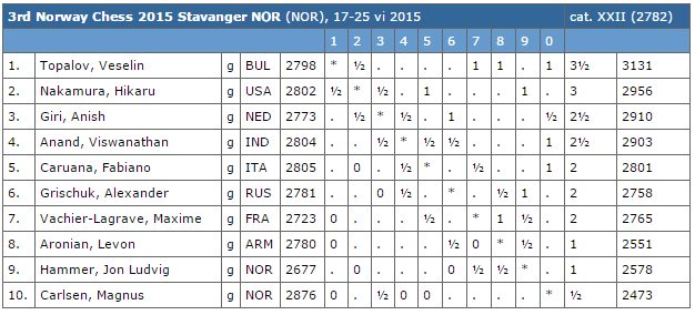 Le classement du tournoi d'échecs après 4 rondes sur 9 Le classement du tournoi d'échecs après 4 rondes sur 9